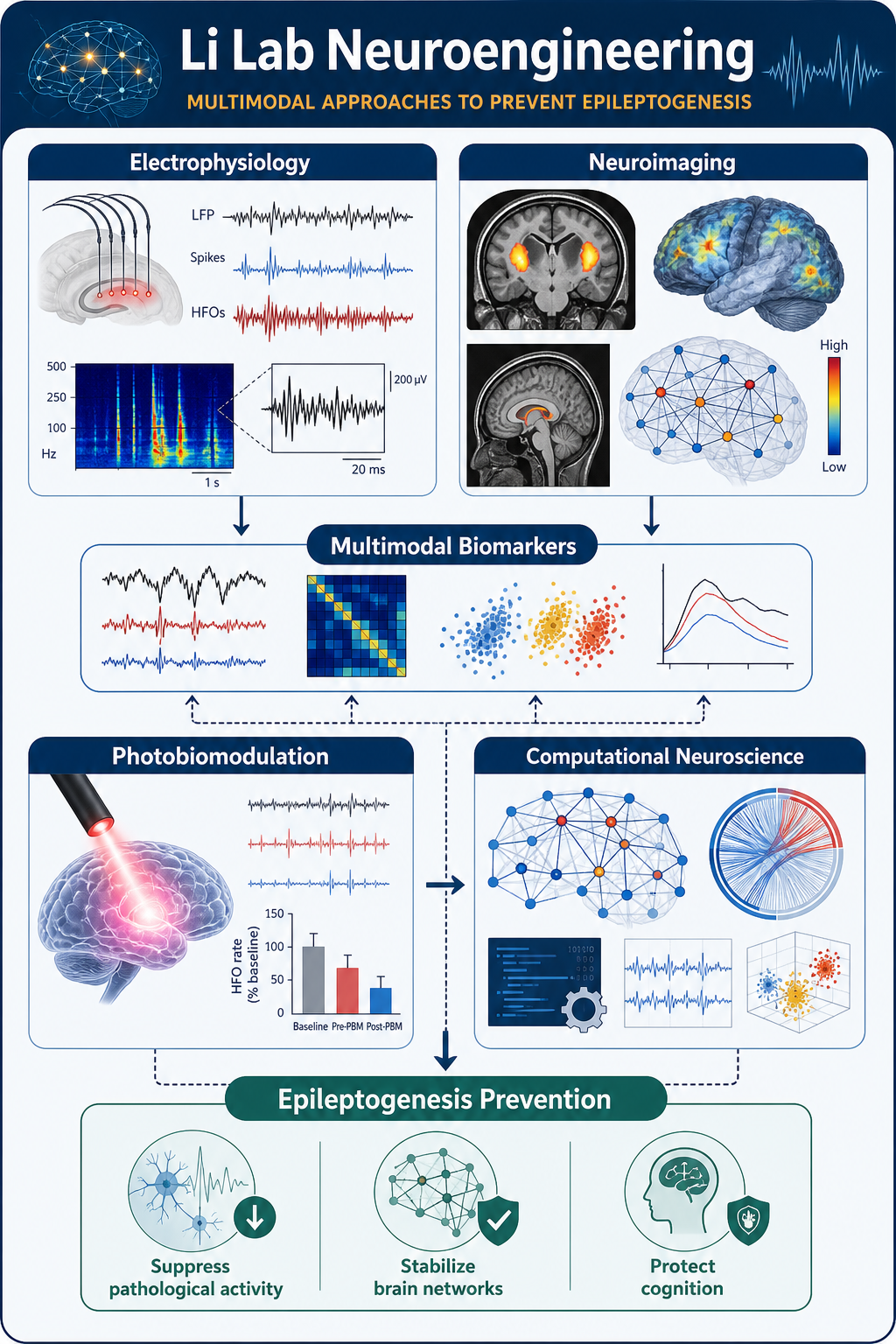 Li Lab research overview integrating electrophysiology, neuroimaging, photobiomodulation, computational neuroscience, multimodal biomarkers, and epileptogenesis prevention